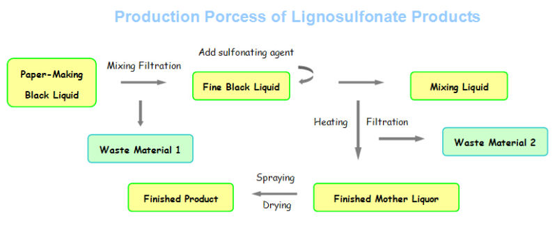 Retarding Admixture Calcium Lignosulphonate